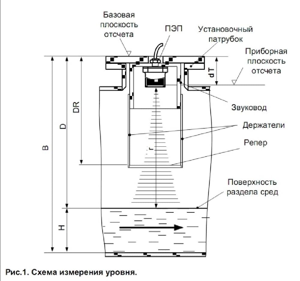Схема измерения уровня сточных вод
